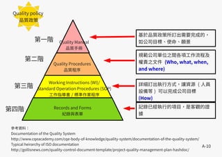 A-10
第一階
第二階
第三階
第四階
Quality Manual
品質手冊
Quality Procedures
品質程序
Working Instructions (WI)/
Standard Operation Procedures (SOP)
工作指導書 / 標準作業程序
Records and Forms
紀錄與表單
參考資料：
Documentation of the Quality System
http://www.cqeacademy.com/cqe-body-of-knowledge/quality-system/documentation-of-the-quality-system/
Typical heirarchy of ISO documentation
http://gollisnews.com/quality-control-document-template/project-quality-management-plan-hashdoc/
規範公司單位之間各項工作流程及
權責之文件 (Who, what, when,
and where)
基於品質政策所訂出需要完成的，
如公司目標、使命、願景
詳細訂出執行方式，讓資源 ( 人員
設備等 ) 可以完成公司目標
(How)
記錄已經執行的項目，是客觀的證
據
Quality policy
品質政策
 