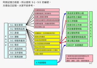 A-7# 內部稽核
加工流程圖
危害分析工作表
判定重要管制點
建立管制界限
執行重要管制點監測
產品特性之描述
食品安全管制小組
#
H
A
C
C
P
建立矯正措施
HACCP 系統確認
# 營業項目或其他事項應與公司
登記或商業登記證明相符
廠登、建築、消防、環保等要求
9-3 倉儲
9-4 運輸
9-5 檢驗與量測
9-6 客訴
9-7 成品回收
9-8 文件管制
9-9 教育訓練
9-2 製程與品質
9-1 衛生管理
#
G
H
P
從業人員衛生管理
設備與器具之清洗衛生
含建築與設施
衛生管理人員
廢棄物處理（含蟲鼠害管制）
清潔及消毒等化學物質與用具管理
廠商合約審查
食品添加物管理
★ 食品製造流程規劃
防止交叉污染
化學性及物理性危害侵入之預防
成品之確認
採購驗收（含供應廠商評核）
阿原記憶力很差，所以使用 9-1 ~ 9-9 的編號，
方便自己記憶，大家不妨參考。
 