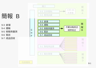 B-1
簡報 B
9-3 倉儲
9-4 運輸
9-5 檢驗與量測
9-6 客訴
9-7 成品回收
9-3 倉儲
9-4 運輸
9-5 檢驗與量測
9-6 客訴
9-7 成品回收
9-8 文件管制
9-9 教育訓練
G
H
P
內部稽核
9-1 ...