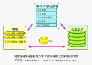 紀錄表單
阿原在輔導或稽查與 CCP 非直接相關之文件與紀錄表單
之流程 ( 現場衛生主要在 9-1, 作業方式在 9-2 ，這個簡報 B, 是 9-3 ~9-7)
9-3 倉儲
GHP 作業程序書
9-4 運輸
9-5 檢驗與量測
9-6 客...