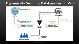 Dynamically Securing Databases using Vault
10PGDay.Seoul 2019
Security Team
Define secret
policies
PostgreSQL
APPs
username : root
password : password
Rotate the root
credentials
username : root
password : newpassword
Create DB credentials
username : token-a6c161c…
password : ee1a06db-9d…
App gets unique set of DB
Credentials to connect
Read / Write from DB
1
1
2
2
3
4
 
