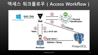 액세스 워크플로우 ( Access Workflow )
13PGDay.Seoul 2019
Developer
SQLGate / flyway
psql client /
Token CLI / HTTP API
15
2
3
4
6
Auth / Role
Personal
Identification
 