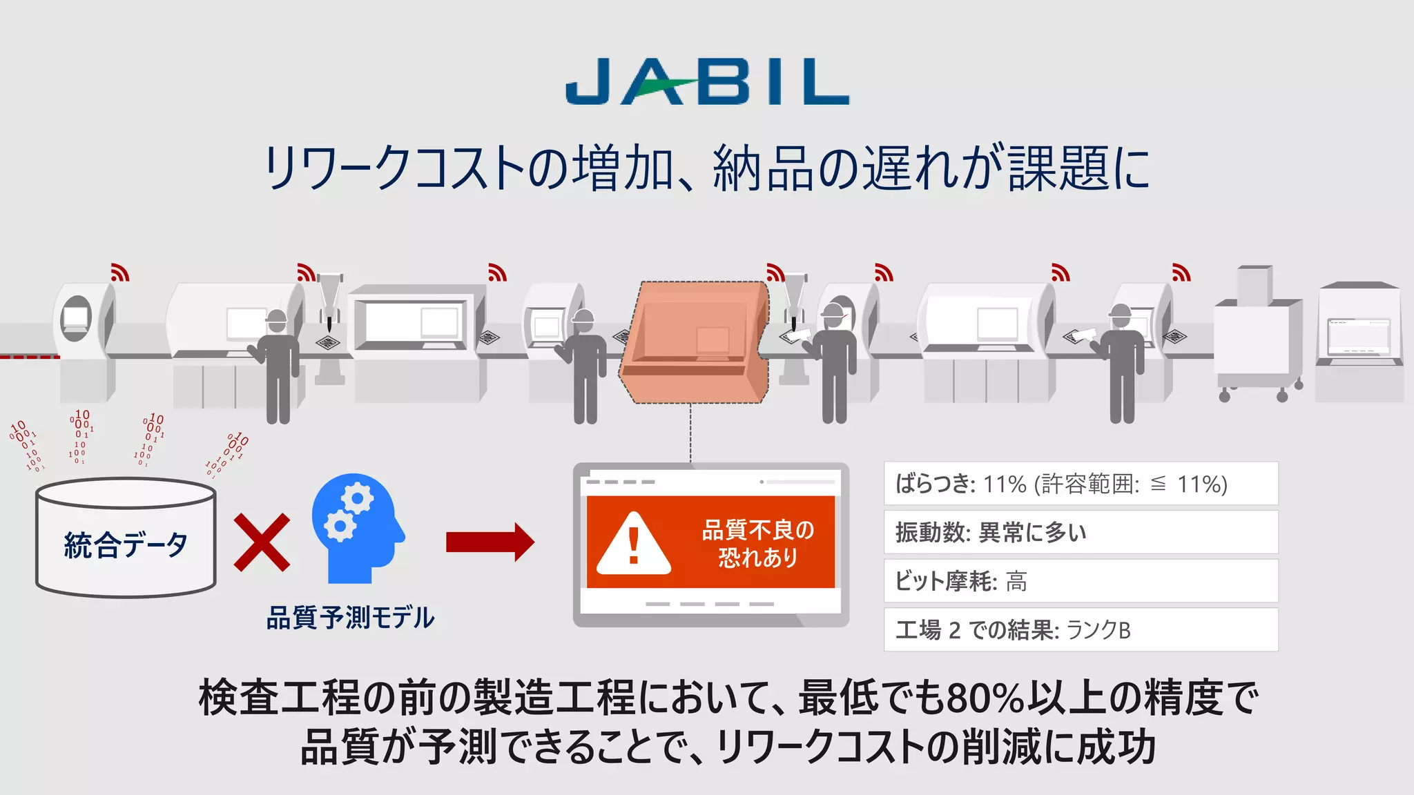 リワークコストの増加、納品の遅れが課題に
品質不良の
恐れあり
ばらつき: 11% (許容範囲: ≦ 11%)
振動数: 異常に多い
ビット摩耗: 高
工場 2 での結果: ランクB
統合データ
品質予測モデル
0
0
1
0
1
0
0
1
1
0
0
1
1
0
0
 