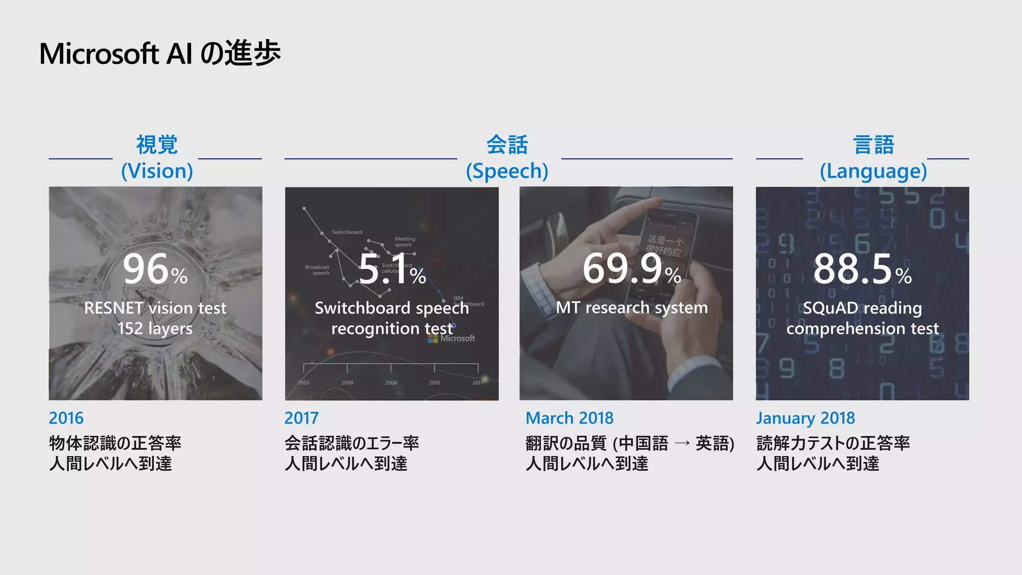 Microsoft AI の進歩
視覚
(Vision)
2016 2017 January 2018March 2018
会話
(Speech)
言語
(Language)
 