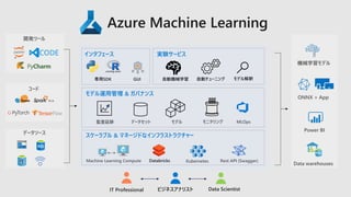 スケーラブル & マネージドなインフラストラクチャー
Machine Learning Compute
実験サービス
Rest API (Swagger)
機械学習モデル
Power BI
Data warehouses
モデル運用管理 & ガバナンス
Kubernetes
監査証跡 データセット モデル
データソース
コード
開発ツール
モニタリング
インタフェース
ONNX + App
Azure Machine Learning
MLOps
 