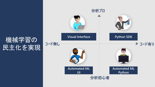 No Code
Python SDK
Automated ML
UI
Visual Interface
機械学習の
民主化を実現
分析プロ
コード無し
分析初心者
コード有り
Automated ML
Python
 