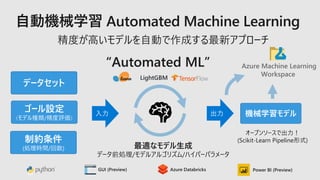 精度が高いモデルを自動で作成する最新アプローチ
“Automated ML”
最適なモデル生成
データ前処理/モデルアルゴリズム/ハイパーパラメータ
データセット
制約条件
(処理時間/回数)
ゴール設定
（モデル種類/精度評価）
機械学習モデル
LightGBM
Azure Machine Learning
Workspace
オープンソースで出力！
(Scikit-Learn Pipeline形式)
 