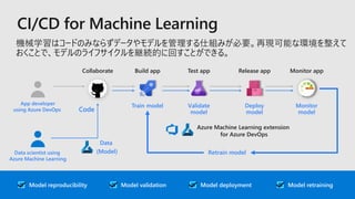 Model reproducibility Model retrainingModel deploymentModel validation
Train model Validate
model
Deploy
model
Monitor
model
Build appCollaborate Test app Release app Monitor app
App developer
using Azure DevOps
Data scientist using
Azure Machine Learning
Retrain model
Azure Machine Learning extension
for Azure DevOps
Data
(Model)
Code
機械学習はコードのみならずデータやモデルを管理する仕組みが必要。再現可能な環境を整えて
おくことで、モデルのライフサイクルを継続的に回すことができる。
 