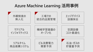 外観検査の
無人化
工場での
統合的品質管理
エッジデバイス
設備保全
マテリアル
インフォマティクス
機械学習基盤の
オープン化
空調設備
コスト最適化
リアルタイム
商品推薦システム
ビル消費電力
需要予測
石油・ガスの
貯蓄量予測
 