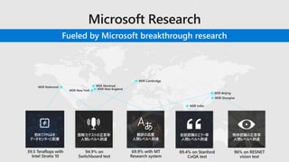 MSR Beijing
MSR Cambridge
MSR Redmond MSR Montreal
MSR New EnglandMSR New York
Fueled by Microsoft breakthrough research
96% on RESNET
vision test
94.9% on
Switchboard test
89.4% on Stanford
CoQA test
69.9% with MT
Research system
39.5 Teraflops with
Intel Stratix 10
MSR India
MSR Shanghai
翻訳の品質
人間レベルへ到達
物体認識の正答率
人間レベルへ到達
Switchboar
d
Switchbo
ard
cellular
Meeting
speech
IBM
Switchboard
Broadcast
speech
読解力テストの正答率
人間レベルへ到達
会話認識のエラー率
人間レベルへ到達
初めてFPGAを
データセンターに配置
 