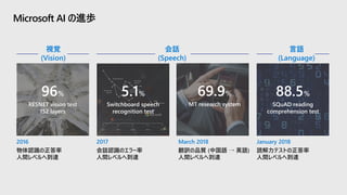 Microsoft AI の進歩
視覚
(Vision)
2016 2017 January 2018March 2018
会話
(Speech)
言語
(Language)
 
