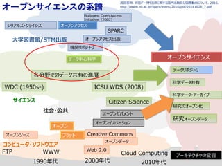 オープンアクセス
1990年代
シリアルズ・クライシス
機関リポジトリ
SPARC
オープンアクセス出版
2000年代
Budapest Open Access
Initiative (2002)
科学データ共有
ICSU WDS (2008)WDC (1950s-)
WWWFTP
各分野でのデータ共有の進展
オープンサイエンス
Citizen Science
データ中心科学
Cloud Computing
オープン
オープンソース
オープンガバメント
Creative Commons
Web 2.0
2010年代
オープンイノベーション
データリポジトリ
科学データ・アーカイブ
オープンデータ
研究オープンデータ
研究のオープン化
アーキテクチャの変容
大学図書館/STM出版
サイエンス
コンピュータ・ソフトウエア
フラット
オープンサイエンスの系譜
社会・公共
武田英明. 研究データ利活用に関する国内活動及び国際動向について. 2016.
http://www.nii.ac.jp/sparc/event/2016/pdf/20161026_7.pdf
 