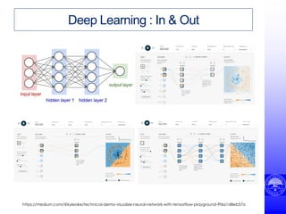 Deep Learning : In & Out
https://medium.com/@kyleake/technical-demo-visualize-neural-network-with-tensorflow-playground-9f6a1d8eb57a
 