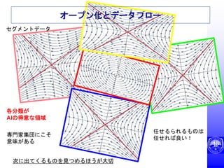 18
オープン化とデータフロー
各分類が
AIの得意な領域
セグメントデータ
任せるられるものは
任せれば良い！
専門家集団にこそ
意味がある
次に出てくるものを見つめるほうが大切
 