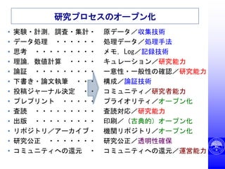 研究プロセスのオープン化
• 実験・計測，調査・集計・
• データ処理 ・・・・・・
• 思考 ・・・・・・・・・
• 理論，数値計算 ・・・・
• 論証 ・・・・・・・・・
• 下書き・論文執筆 ・・・
• 投稿ジャーナル決定 ・・
• プレプリント ・・・・・
• 査読 ・・・・・・・・・
• 出版 ・・・・・・・・・
• リポジトリ／アーカイブ・
• 研究公正 ・・・・・・・
• コミュニティへの還元 ・
原データ／収集技術
処理データ／処理手法
メモ，Log／記録技術
キュレーション／研究能力
一意性・一般性の確認／研究能力
構成／論証技術
コミュニティ／研究者能力
プライオリティ／オープン化
査読対応／研究能力
印刷／（古典的）オープン化
機関リポジトリ／オープン化
研究公正／透明性確保
コミュニティへの還元／運営能力
 