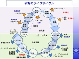 研究のライフサイクル
検証
思考
研究者
コミュニティ
学術流通
理論/
数値計算
論証
論文下書き
論文誌決定
プレプリント査読
出版
リポジトリ
実験
計測
データ処理
一次データ
二次データ
メモ・Log
キュレーション
一般性
一意性処理技術
処理技術
記録
研究能力
研究能力
構成
論証技術
プライオリティ
オープン化(arXiv)
調査能力
コミュニティ
への所属
客観性の獲得
研究能力
オープン化 (APC含む)
論文確定
編集価値
著者版の公開
オープン
Repository
Data
再現性
モチベー
ション
 