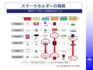 ステークホルダーの戦略
BY: Jeroen Bosman, http://dx.doi.org/10.6084/m9.figshare.1286826
ベンチャー発の便利な研究ツールは大手出版社に買収
2
 