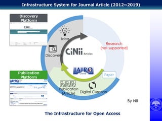Infrastructure System for Journal Article (2012~2019)
Research
(not supported)
Paper
The Infrastructure for Open Access
Discovery
Platform
Publication
Platform
Digital Curation
Publication
(Article)
Discovery
Idea
By NII
 