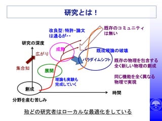 研究とは！
時間
研究の深度
創成
展開
成熟
パラダイムシフト
改良型：特許・論文
は通るが・・
分野を産む苦しみ
理論も実験も
完成していく
既成理論の破壊
既存の物理を包含する
全く新しい物理の創成
同じ機能を全く異なる
物理で実現
既存のコミュニティ
は無い
集合知
広がり
殆どの研究者はローカルな最適化をしている
 