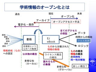 学術情報のオープン化とは
オープン化
現在 未来過去
アーカイブ
オープンアクセス＝手法
書籍 EJ
eBook
情報の紙（もの）
への固定
ものから分離された
情報の集積
図書館という
公共への集積
ライセンス概念
の維持
データ
ロジック
ものの概念
情報の概念
の同時性・
同一性の解放
クロス利用
資料
資料
資料
資料
資料
資料
新しい概念？
公共物の概念
富めるものへ
の集積
全てのアクセス
の保証
多様な知
（ローカル）
電子化・保存
多様な知
（グローバル）
時間からの解放
 