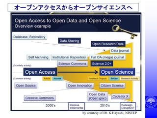 オープンアクセスからオープンサイエンスへ
by courtesy of Dr. K.Hayashi, NISTEP
 