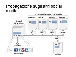 Propagazione sugli altri social
media
R.Polillo - Marzo 2015 21
 