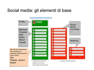 Social media: gli elementi di base
6
Bacheca
Timeline
Wall
Diario
Album
Canale
….
Visibile secondo le
regole di privacy
impostate dall’utente
Stream
Notizie
Cronologia
….
Visibili solo all’utente
Profilo
….
www.socialmedium.com/nome
Nei siti di condivisione
dei contenuti si
possono organizzare in
vario modo:
Set
Playlist, sezioni
Board
…
Notifiche
 