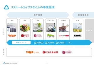 10
リクルートライフスタイルの事業領域
旅 行 飲 食 美 容 ヘ ル ス ケ ア 家 具物 販 E C
新 規 事 業
サ
|
ビ
ス
新 領 域 展 開
研
究
機
関
等 ...
既 存 領 域
横 断 サ ー ビ ス
 