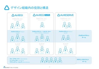 17
デザイン組織内の役割と構造
プロダクトマネージャー
PRODUCT MANAGER
プロダクトデザイナーPRODUCT
DESIGNER
エンジニア
ENGNEER
プロダクトマネージャー
PRODUCT MANAGER
プロダクトデザイナー + UXリサーチャー
PRODUCT DESIGNER + UX RESEARCHER
エンジニア
ENGNEER
プロダクトマネージャー
PRODUCT MANAGER
プロダクトデザイナーPRODUCT
DESIGNER
エンジニア
ENGNEER
プロダクトデザイン
チーム
デザインマネジメント
チーム
グループマネージャー GROUP MANAGER
アートディレクター ART DIRECTOR
デザインオペレーションズ DESIGN OPERATIONS
 