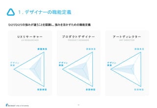 16
1 . デザイナーの職能定義
ひとりひとりの強みが違うことを認識し、強みを活かすための職能定義
課 題 発 見
仮 説 検 証
デ ザ イ ン
実 装
プ ロ ダ ク ト デ ザ イ ナ ー
PRODUCT DESIGNER
課 題 発 見
仮 説 検 証
デ ザ イ ン
実 装
ア ー ト デ ィ レ ク タ ー
ART DIRECTOR
課 題 発 見
仮 説 検 証
デ ザ イ ン
実 装
U X リ サ ー チ ャ ー
UX RESEARCHER
 