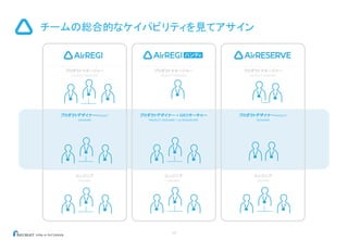 17
チームの総合的なケイパビリティを見てアサイン
プロダクトマネージャー
PRODUCT MANAGER
プロダクトマネージャー
PRODUCT MANAGER
プロダクトマネージャー
PRODUCT MANAGER
プロダクトデザイナーPRODUCT
DESIGNER
プロダクトデザイナー + UXリサーチャー
PRODUCT DESIGNER + UX RESEARCHER
プロダクトデザイナーPRODUCT
DESIGNER
エンジニア
ENGNEER
エンジニア
ENGNEER
エンジニア
ENGNEER
 