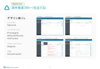 案件推進フロー（仕立てる）
26
デ ザ イ ン 起 こ し
PDCAサイクル
レ イ ア ウ ト
S k e t c h
イ ン タ ラ ク シ ョ ン
P r o t o p i e
A f t e r E f f e c t s
I n V i s i o n
デ ザ イ ン ス ペ ッ ク
Z e p l i n
作 図
I l l u s t r a t o r
 