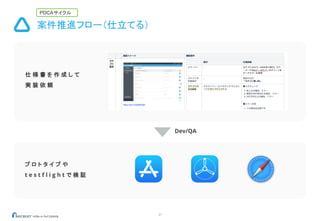 案件推進フロー（仕立てる）
27
仕 様 書 を 作 成 し て
実 装 依 頼
プ ロ ト タ イ プ や
t e s t f l i g h t で 検 証
PDCAサイクル
Dev/QA
 