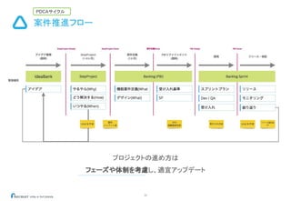 28
案件推進フロー
プロジェクトの進め方は
フェーズや体制を考慮し、適宜アップデート
PDCAサイクル
 