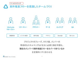 29
プロジェクト
マネージャー
リサーチャー デザイナー エンジニア
プロジェクトのフェーズ、タスク量、メンバーの
簡易的なスキルマップなどを元に必要工数を可視化。
現在のメンバーで案件推進フローをカバーできているか
を定期的にすり合わせる
QA
課題発見 ビジネス検討 要件定義 デザイン Dev/QA 受け入れ
データ
チームビルディング
案件推進フローを意識したチームづくり
 