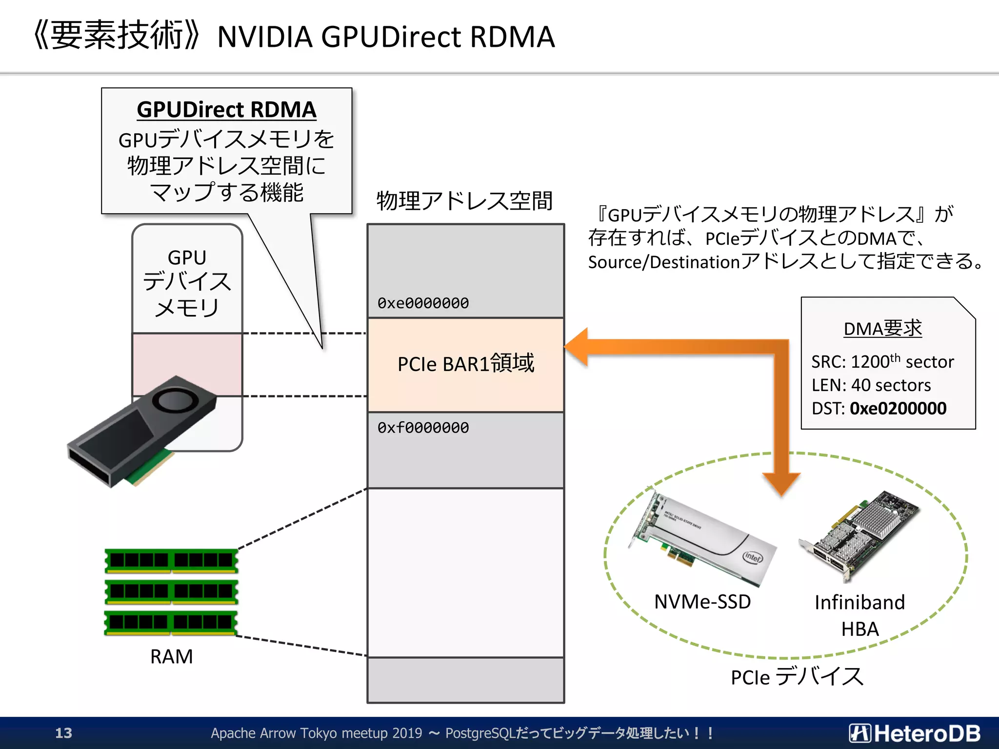 《要素技術》NVIDIA GPUDirect RDMA
Apache Arrow Tokyo meetup 2019 ～ PostgreSQLだってビッグデータ処理したい！！13
物理アドレス空間
PCIe BAR1領域
GPU
デバイス
メモリ
RAM
NVMe-SSD Infiniband
HBA
PCIe デバイス
GPUDirect RDMA
GPUデバイスメモリを
物理アドレス空間に
マップする機能
『GPUデバイスメモリの物理アドレス』が
存在すれば、PCIeデバイスとのDMAで、
Source/Destinationアドレスとして指定できる。
0xf0000000
0xe0000000
DMA要求
SRC: 1200th sector
LEN: 40 sectors
DST: 0xe0200000
 
