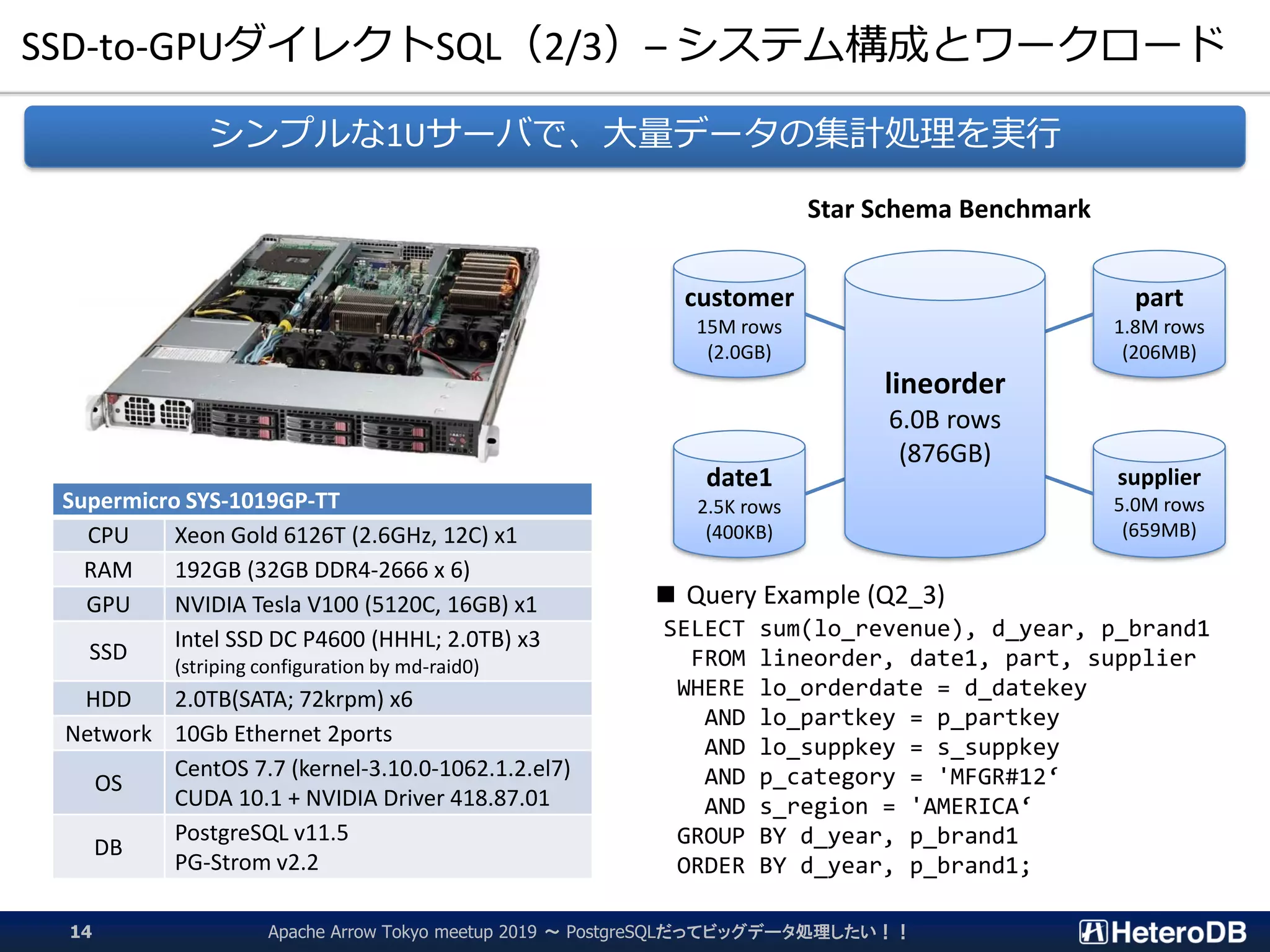 SSD-to-GPUダイレクトSQL（2/3）– システム構成とワークロード
Apache Arrow Tokyo meetup 2019 ～ PostgreSQLだってビッグデータ処理したい！！14
Supermicro SYS-1019GP-TT
CPU Xeon Gold 6126T (2.6GHz, 12C) x1
RAM 192GB (32GB DDR4-2666 x 6)
GPU NVIDIA Tesla V100 (5120C, 16GB) x1
SSD
Intel SSD DC P4600 (HHHL; 2.0TB) x3
(striping configuration by md-raid0)
HDD 2.0TB(SATA; 72krpm) x6
Network 10Gb Ethernet 2ports
OS
CentOS 7.7 (kernel-3.10.0-1062.1.2.el7)
CUDA 10.1 + NVIDIA Driver 418.87.01
DB
PostgreSQL v11.5
PG-Strom v2.2
■ Query Example (Q2_3)
SELECT sum(lo_revenue), d_year, p_brand1
FROM lineorder, date1, part, supplier
WHERE lo_orderdate = d_datekey
AND lo_partkey = p_partkey
AND lo_suppkey = s_suppkey
AND p_category = 'MFGR#12‘
AND s_region = 'AMERICA‘
GROUP BY d_year, p_brand1
ORDER BY d_year, p_brand1;
customer
15M rows
(2.0GB)
date1
2.5K rows
(400KB)
part
1.8M rows
(206MB)
supplier
5.0M rows
(659MB)
lineorder
6.0B rows
(876GB)
シンプルな1Uサーバで、大量データの集計処理を実行
Star Schema Benchmark
 