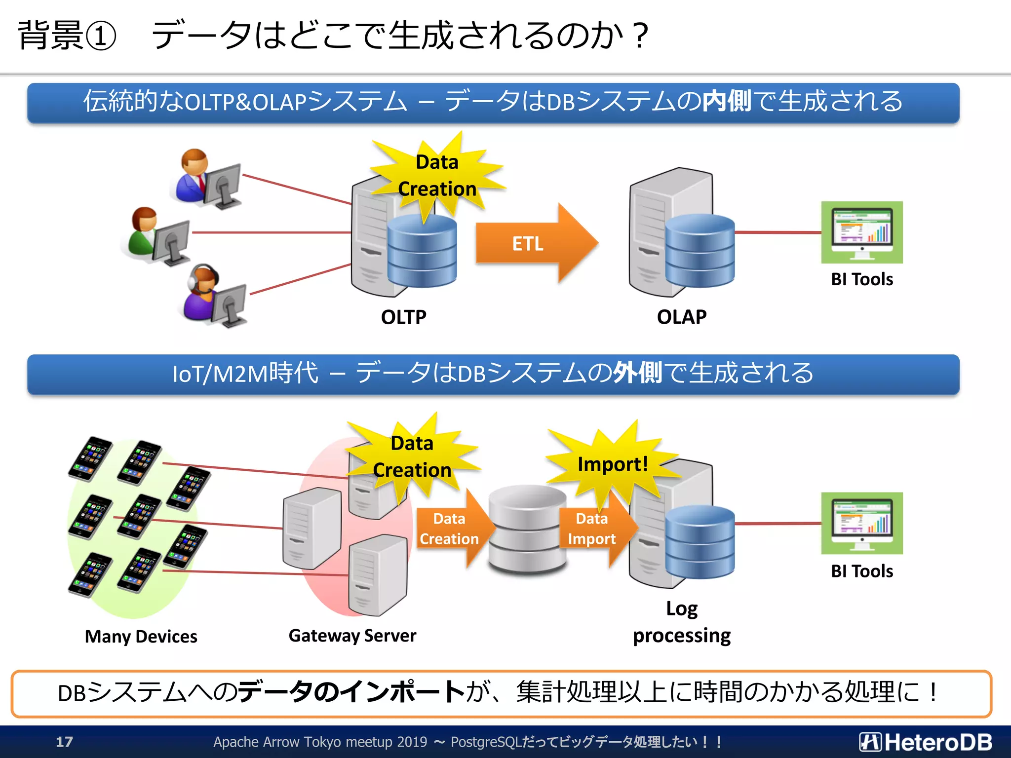 背景① データはどこで生成されるのか？
ETL
OLTP OLAP
伝統的なOLTP&OLAPシステム － データはDBシステムの内側で生成される
Data
Creation
IoT/M2M時代 － データはDBシステムの外側で生成される
Log
processing
BI Tools
BI Tools
Gateway Server
Data
Creation
Data
Creation
Many Devices
Apache Arrow Tokyo meetup 2019 ～ PostgreSQLだってビッグデータ処理したい！！17
DBシステムへのデータのインポートが、集計処理以上に時間のかかる処理に！
Data
Import
Import!
 