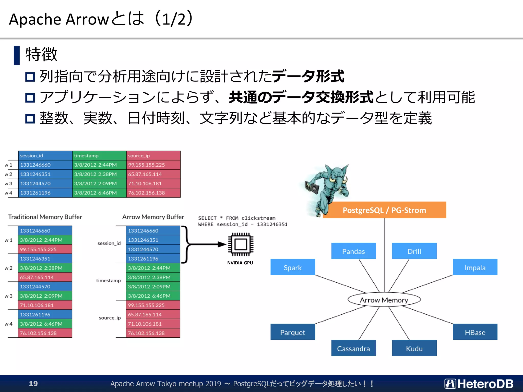 Apache Arrowとは（1/2）
Apache Arrow Tokyo meetup 2019 ～ PostgreSQLだってビッグデータ処理したい！！19
▌特徴
 列指向で分析用途向けに設計されたデータ形式
 アプリケーションによらず、共通のデータ交換形式として利用可能
 整数、実数、日付時刻、文字列など基本的なデータ型を定義
NVIDIA GPU
PostgreSQL / PG-Strom
 