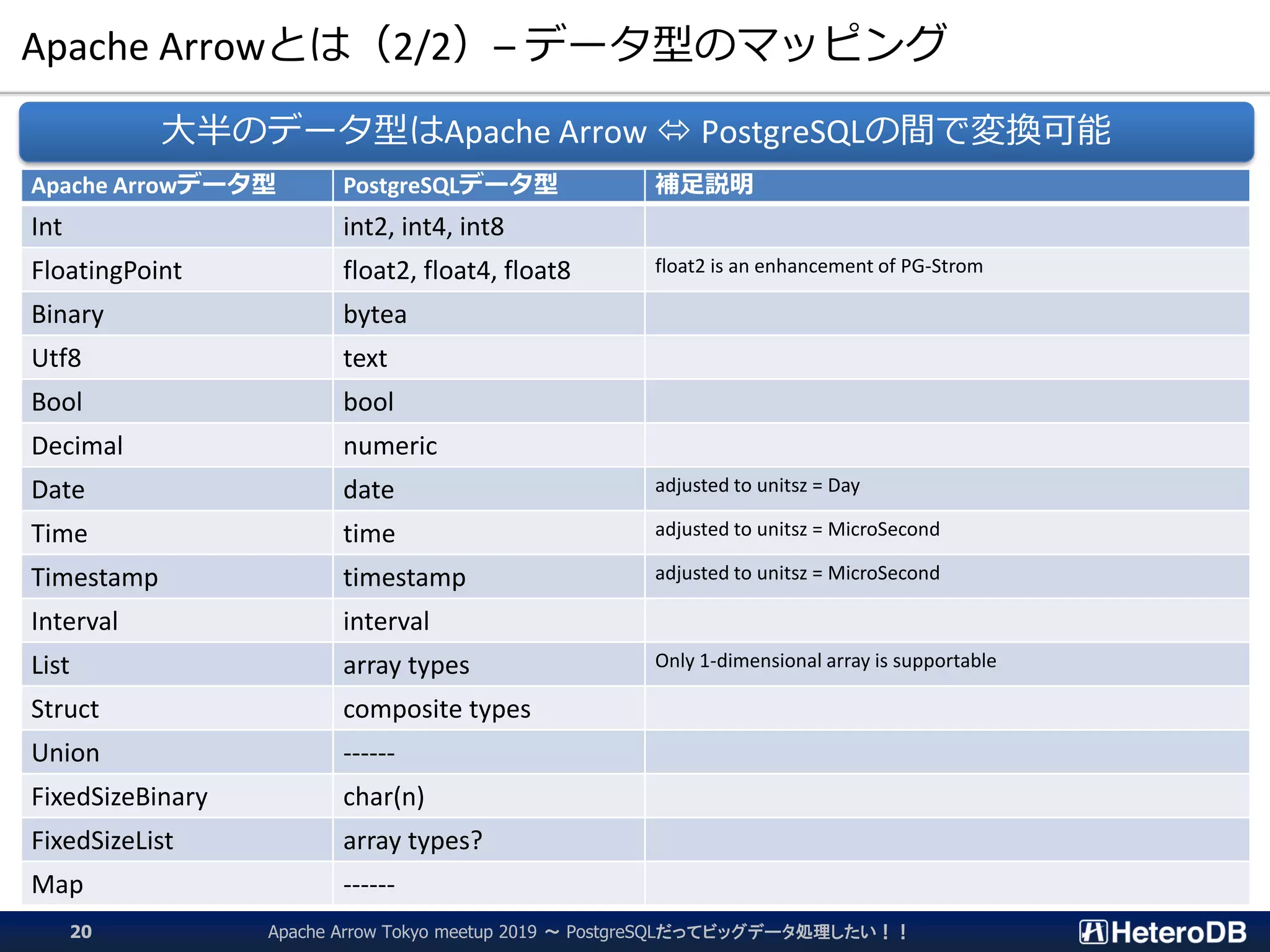 Apache Arrowとは（2/2）– データ型のマッピング
Apache Arrowデータ型 PostgreSQLデータ型 補足説明
Int int2, int4, int8
FloatingPoint float2, float4, float8 float2 is an enhancement of PG-Strom
Binary bytea
Utf8 text
Bool bool
Decimal numeric
Date date adjusted to unitsz = Day
Time time adjusted to unitsz = MicroSecond
Timestamp timestamp adjusted to unitsz = MicroSecond
Interval interval
List array types Only 1-dimensional array is supportable
Struct composite types
Union ------
FixedSizeBinary char(n)
FixedSizeList array types?
Map ------
大半のデータ型はApache Arrow  PostgreSQLの間で変換可能
Apache Arrow Tokyo meetup 2019 ～ PostgreSQLだってビッグデータ処理したい！！20
 