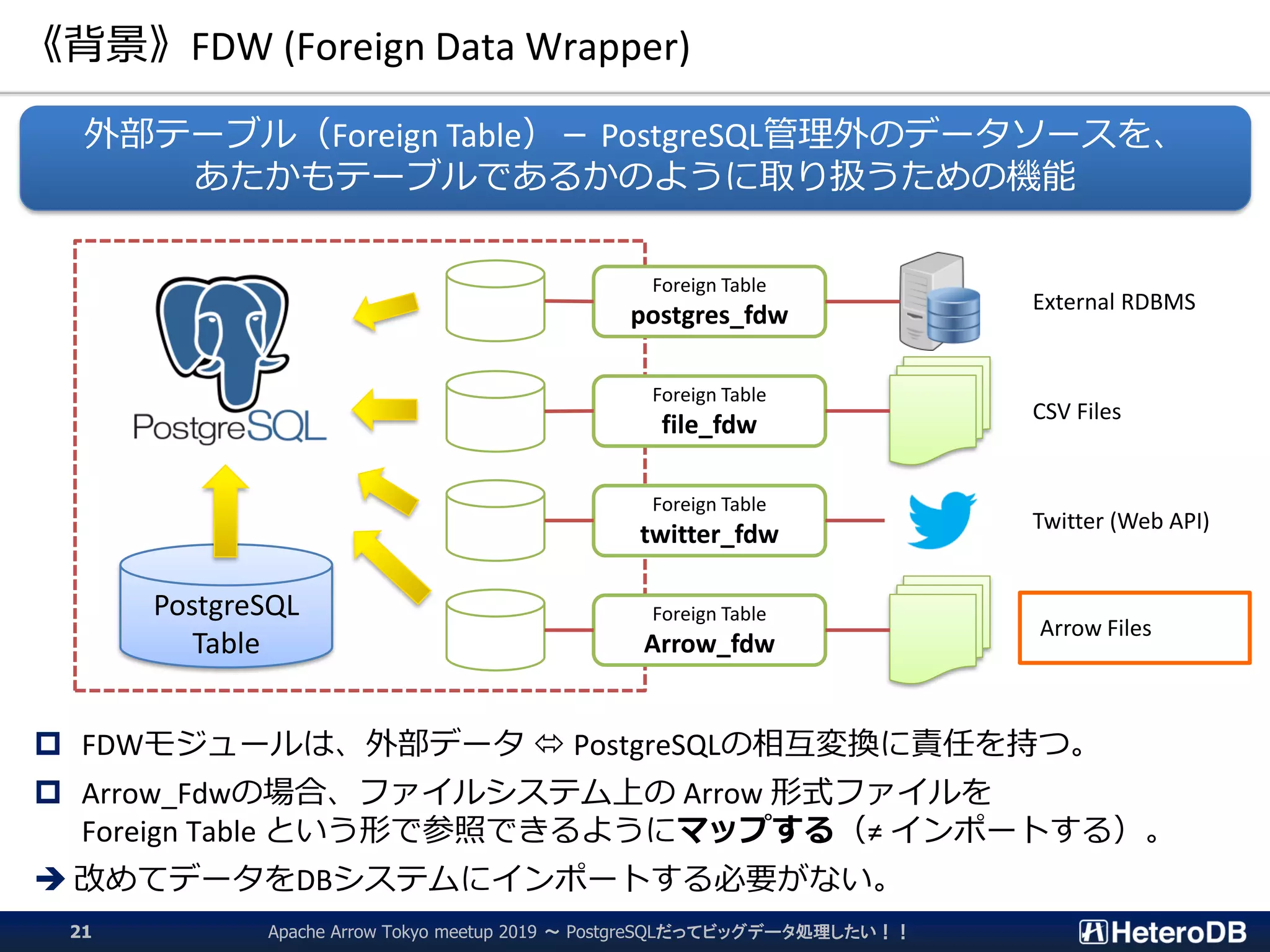 《背景》FDW (Foreign Data Wrapper)
Apache Arrow Tokyo meetup 2019 ～ PostgreSQLだってビッグデータ処理したい！！21
 FDWモジュールは、外部データ  PostgreSQLの相互変換に責任を持つ。
 Arrow_Fdwの場合、ファイルシステム上の Arrow 形式ファイルを
Foreign Table という形で参照できるようにマップする（≠ インポートする）。
➔ 改めてデータをDBシステムにインポートする必要がない。
外部テーブル（Foreign Table）－ PostgreSQL管理外のデータソースを、
あたかもテーブルであるかのように取り扱うための機能
PostgreSQL
Table
Foreign Table
postgres_fdw
Foreign Table
file_fdw
Foreign Table
twitter_fdw
Foreign Table
Arrow_fdw
External RDBMS
CSV Files
Twitter (Web API)
Arrow Files
 