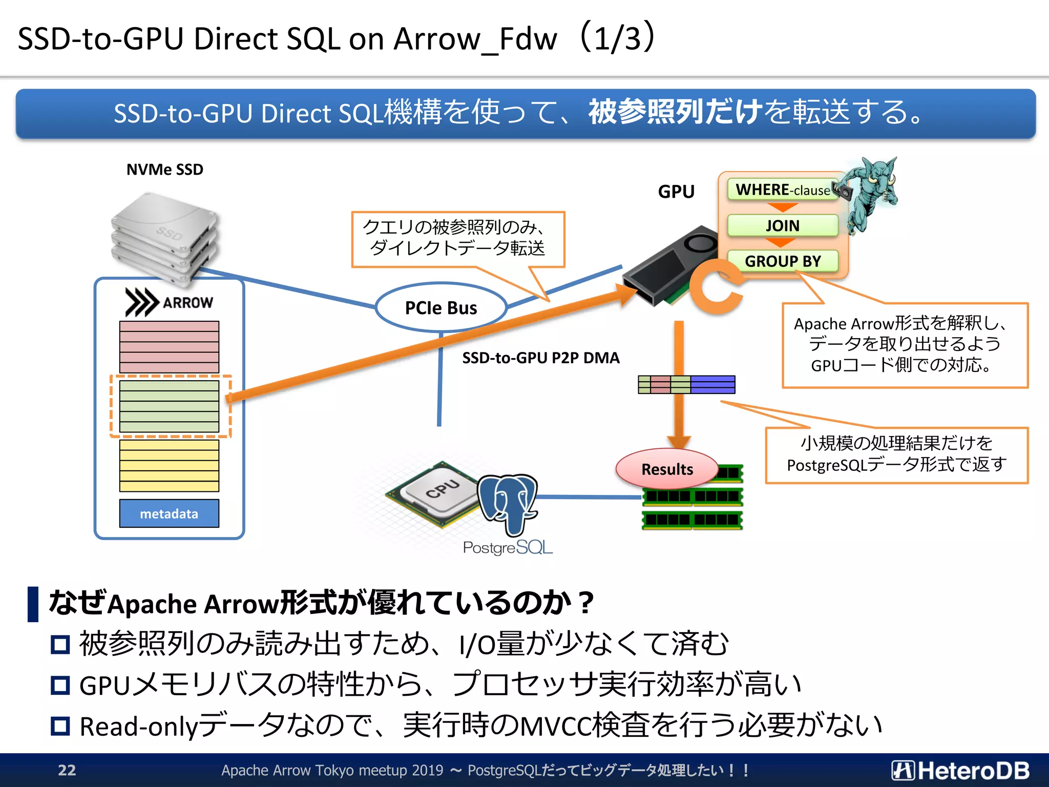 SSD-to-GPU Direct SQL on Arrow_Fdw（1/3）
Apache Arrow Tokyo meetup 2019 ～ PostgreSQLだってビッグデータ処理したい！！22
▌なぜApache Arrow形式が優れているのか？
 被参照列のみ読み出すため、I/O量が少なくて済む
 GPUメモリバスの特性から、プロセッサ実行効率が高い
 Read-onlyデータなので、実行時のMVCC検査を行う必要がない
SSD-to-GPU Direct SQL機構を使って、被参照列だけを転送する。
PCIe Bus
NVMe SSD
GPU
SSD-to-GPU P2P DMA
WHERE-clause
JOIN
GROUP BY
クエリの被参照列のみ、
ダイレクトデータ転送
Apache Arrow形式を解釈し、
データを取り出せるよう
GPUコード側での対応。
小規模の処理結果だけを
PostgreSQLデータ形式で返すResults
metadata
 
