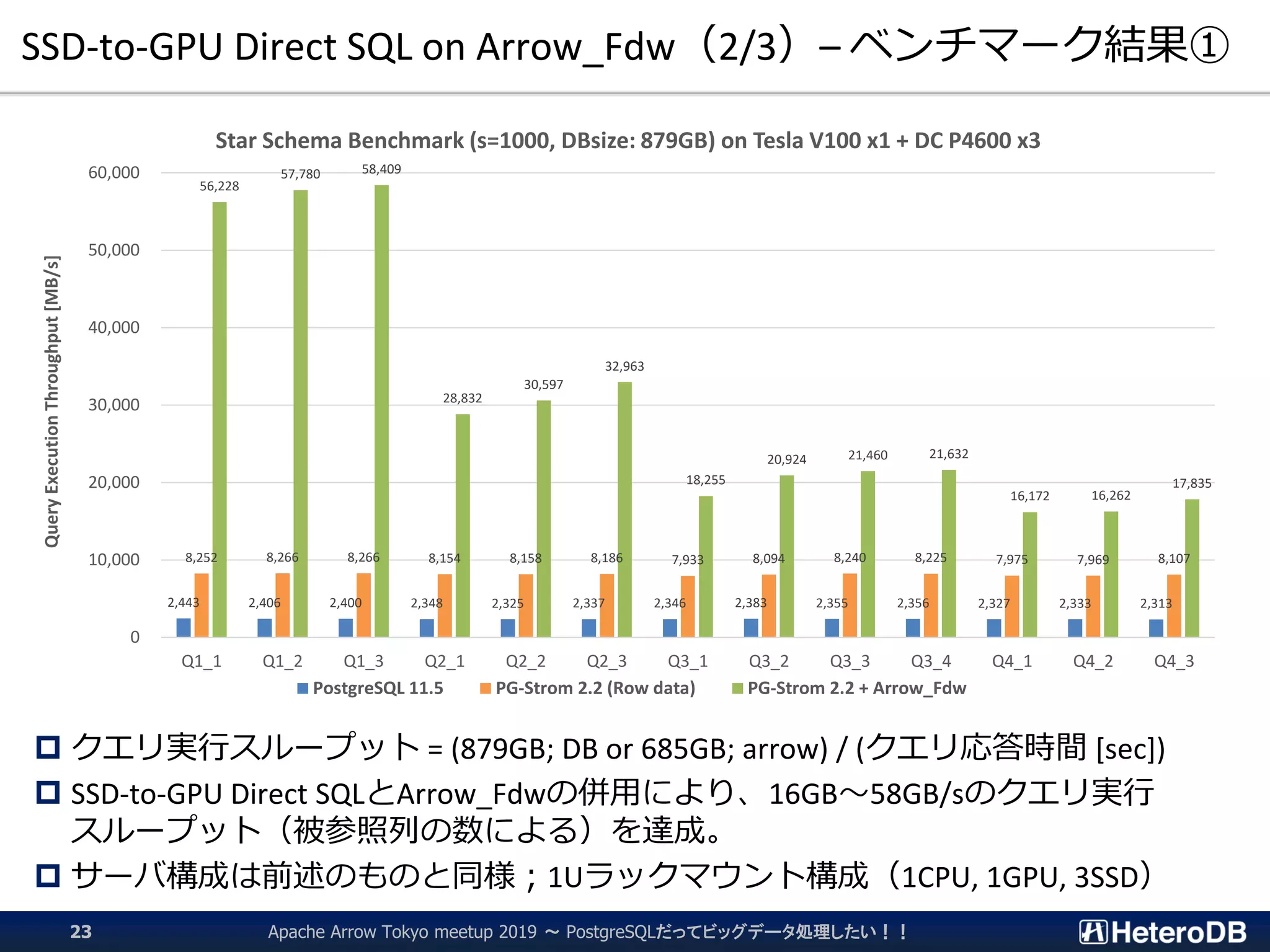 SSD-to-GPU Direct SQL on Arrow_Fdw（2/3）– ベンチマーク結果①
 クエリ実行スループット = (879GB; DB or 685GB; arrow) / (クエリ応答時間 [sec])
 SSD-to-GPU Direct SQLとArrow_Fdwの併用により、16GB～58GB/sのクエリ実行
スループット（被参照列の数による）を達成。
 サーバ構成は前述のものと同様；1Uラックマウント構成（1CPU, 1GPU, 3SSD）
Apache Arrow Tokyo meetup 2019 ～ PostgreSQLだってビッグデータ処理したい！！23
2,443 2,406 2,400 2,348 2,325 2,337 2,346 2,383 2,355 2,356 2,327 2,333 2,313
8,252 8,266 8,266 8,154 8,158 8,186 7,933 8,094 8,240 8,225 7,975 7,969 8,107
56,228
57,780 58,409
28,832
30,597
32,963
18,255
20,924 21,460 21,632
16,172 16,262
17,835
0
10,000
20,000
30,000
40,000
50,000
60,000
Q1_1 Q1_2 Q1_3 Q2_1 Q2_2 Q2_3 Q3_1 Q3_2 Q3_3 Q3_4 Q4_1 Q4_2 Q4_3
QueryExecutionThroughput[MB/s]
Star Schema Benchmark (s=1000, DBsize: 879GB) on Tesla V100 x1 + DC P4600 x3
PostgreSQL 11.5 PG-Strom 2.2 (Row data) PG-Strom 2.2 + Arrow_Fdw
 
