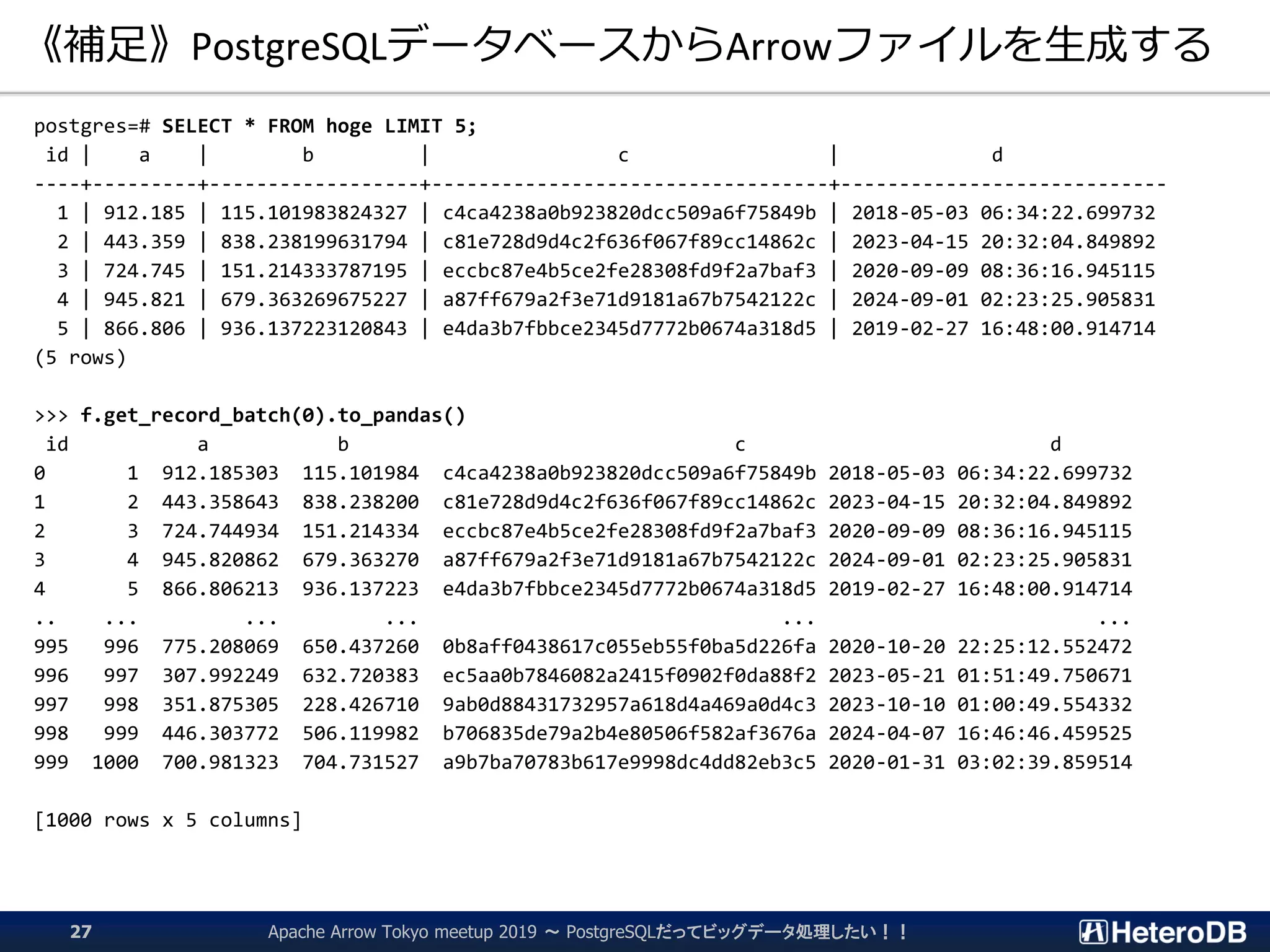 《補足》PostgreSQLデータベースからArrowファイルを生成する
Apache Arrow Tokyo meetup 2019 ～ PostgreSQLだってビッグデータ処理したい！！27
postgres=# SELECT * FROM hoge LIMIT 5;
id | a | b | c | d
----+---------+------------------+----------------------------------+----------------------------
1 | 912.185 | 115.101983824327 | c4ca4238a0b923820dcc509a6f75849b | 2018-05-03 06:34:22.699732
2 | 443.359 | 838.238199631794 | c81e728d9d4c2f636f067f89cc14862c | 2023-04-15 20:32:04.849892
3 | 724.745 | 151.214333787195 | eccbc87e4b5ce2fe28308fd9f2a7baf3 | 2020-09-09 08:36:16.945115
4 | 945.821 | 679.363269675227 | a87ff679a2f3e71d9181a67b7542122c | 2024-09-01 02:23:25.905831
5 | 866.806 | 936.137223120843 | e4da3b7fbbce2345d7772b0674a318d5 | 2019-02-27 16:48:00.914714
(5 rows)
>>> f.get_record_batch(0).to_pandas()
id a b c d
0 1 912.185303 115.101984 c4ca4238a0b923820dcc509a6f75849b 2018-05-03 06:34:22.699732
1 2 443.358643 838.238200 c81e728d9d4c2f636f067f89cc14862c 2023-04-15 20:32:04.849892
2 3 724.744934 151.214334 eccbc87e4b5ce2fe28308fd9f2a7baf3 2020-09-09 08:36:16.945115
3 4 945.820862 679.363270 a87ff679a2f3e71d9181a67b7542122c 2024-09-01 02:23:25.905831
4 5 866.806213 936.137223 e4da3b7fbbce2345d7772b0674a318d5 2019-02-27 16:48:00.914714
.. ... ... ... ... ...
995 996 775.208069 650.437260 0b8aff0438617c055eb55f0ba5d226fa 2020-10-20 22:25:12.552472
996 997 307.992249 632.720383 ec5aa0b7846082a2415f0902f0da88f2 2023-05-21 01:51:49.750671
997 998 351.875305 228.426710 9ab0d88431732957a618d4a469a0d4c3 2023-10-10 01:00:49.554332
998 999 446.303772 506.119982 b706835de79a2b4e80506f582af3676a 2024-04-07 16:46:46.459525
999 1000 700.981323 704.731527 a9b7ba70783b617e9998dc4dd82eb3c5 2020-01-31 03:02:39.859514
[1000 rows x 5 columns]
 