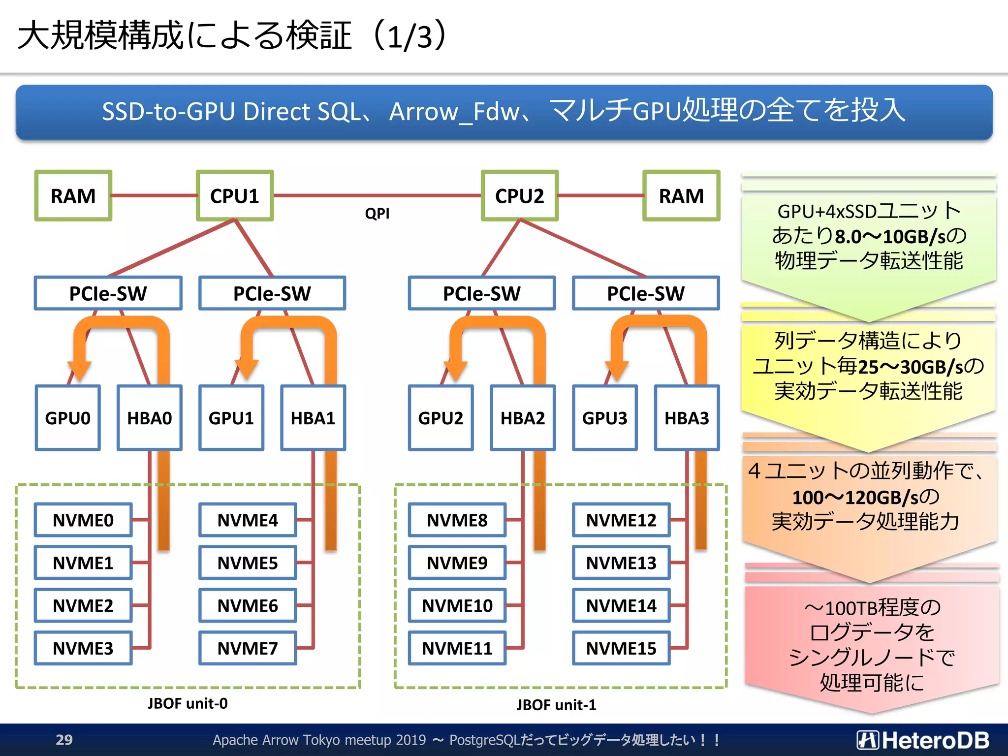 ～100TB程度の
ログデータを
シングルノードで
処理可能に
４ユニットの並列動作で、
100～120GB/sの
実効データ処理能力
列データ構造により
ユニット毎25～30GB/sの
実効データ転送性能
大規模構成による検証（1/3）
QPI
SSD-to-GPU Direct SQL、Arrow_Fdw、マルチGPU処理の全てを投入
CPU2CPU1RAM RAM
PCIe-SW PCIe-SW
NVME0
NVME1
NVME2
NVME3
NVME4
NVME5
NVME6
NVME7
NVME8
NVME9
NVME10
NVME11
NVME12
NVME13
NVME14
NVME15
GPU0 GPU1 GPU2 GPU3HBA0 HBA1 HBA2 HBA3
GPU+4xSSDユニット
あたり8.0～10GB/sの
物理データ転送性能
29
PCIe-SW PCIe-SW
JBOF unit-0 JBOF unit-1
Apache Arrow Tokyo meetup 2019 ～ PostgreSQLだってビッグデータ処理したい！！
 