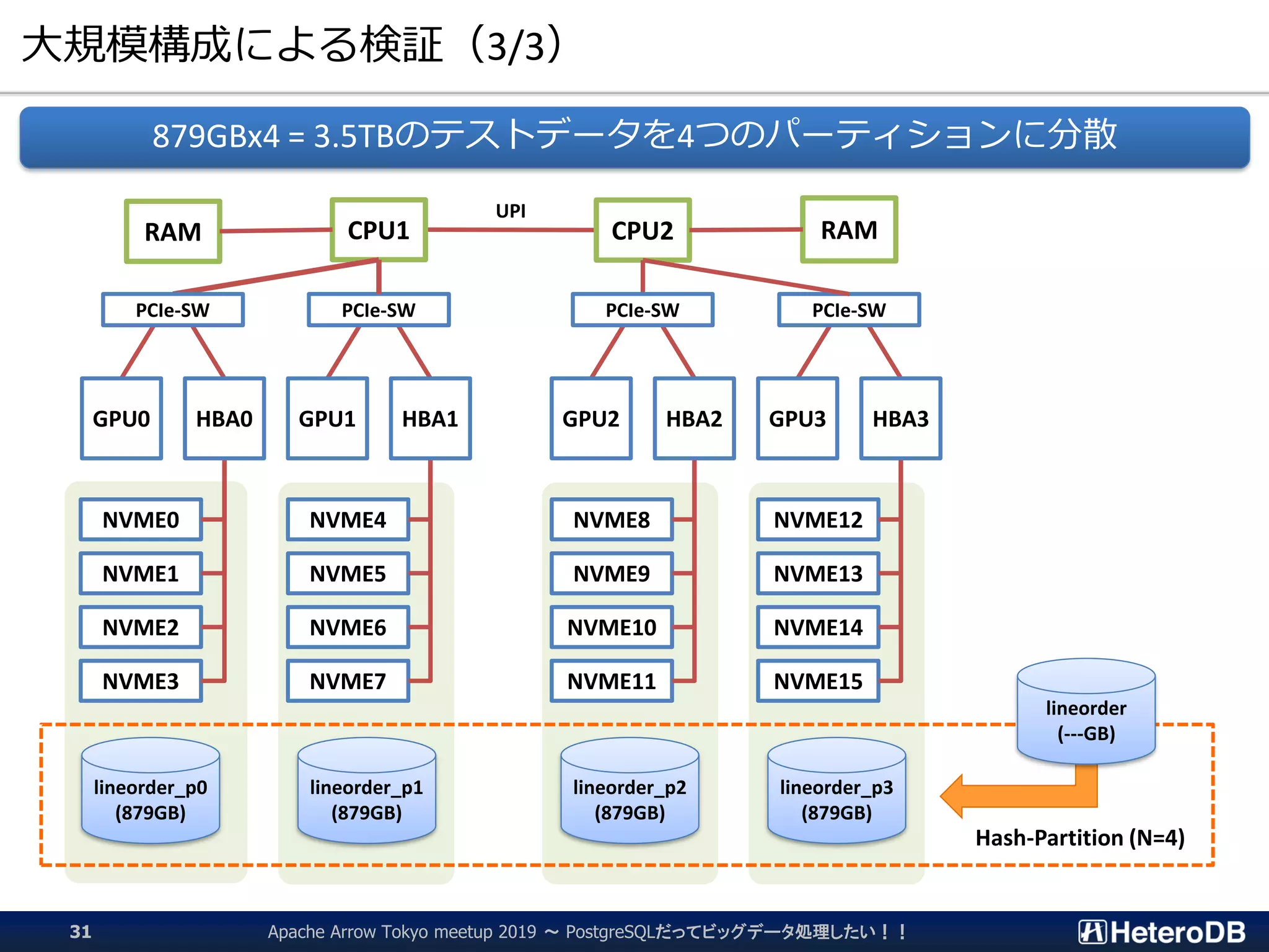 大規模構成による検証（3/3）
UPI
879GBx4 = 3.5TBのテストデータを4つのパーティションに分散
CPU2CPU1RAM RAM
PCIe-SW PCIe-SW
NVME0
NVME1
NVME2
NVME3
NVME4
NVME5
NVME6
NVME7
NVME8
NVME9
NVME10
NVME11
NVME12
NVME13
NVME14
NVME15
GPU0 GPU1 GPU2 GPU3HBA0 HBA1 HBA2 HBA3
31
PCIe-SW PCIe-SW
Apache Arrow Tokyo meetup 2019 ～ PostgreSQLだってビッグデータ処理したい！！
lineorder_p0
(879GB)
lineorder_p1
(879GB)
lineorder_p2
(879GB)
lineorder_p3
(879GB)
lineorder
(---GB)
Hash-Partition (N=4)
 