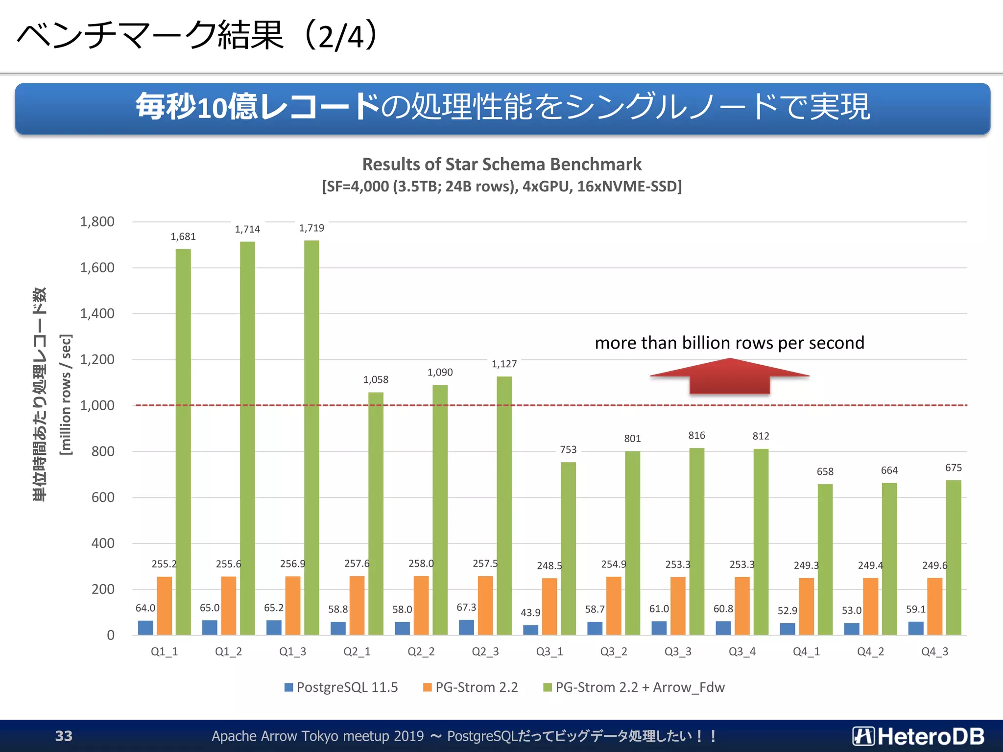 ベンチマーク結果（2/4）
Apache Arrow Tokyo meetup 2019 ～ PostgreSQLだってビッグデータ処理したい！！33
毎秒10億レコードの処理性能をシングルノードで実現
64.0 65.0 65.2 58.8 58.0 67.3 43.9 58.7 61.0 60.8 52.9 53.0 59.1
255.2 255.6 256.9 257.6 258.0 257.5 248.5 254.9 253.3 253.3 249.3 249.4 249.6
1,681
1,714 1,719
1,058
1,090
1,127
753
801 816 812
658 664 675
0
200
400
600
800
1,000
1,200
1,400
1,600
1,800
Q1_1 Q1_2 Q1_3 Q2_1 Q2_2 Q2_3 Q3_1 Q3_2 Q3_3 Q3_4 Q4_1 Q4_2 Q4_3
単位時間あたり処理レコード数
[millionrows/sec]
Results of Star Schema Benchmark
[SF=4,000 (3.5TB; 24B rows), 4xGPU, 16xNVME-SSD]
PostgreSQL 11.5 PG-Strom 2.2 PG-Strom 2.2 + Arrow_Fdw
more than billion rows per second
 