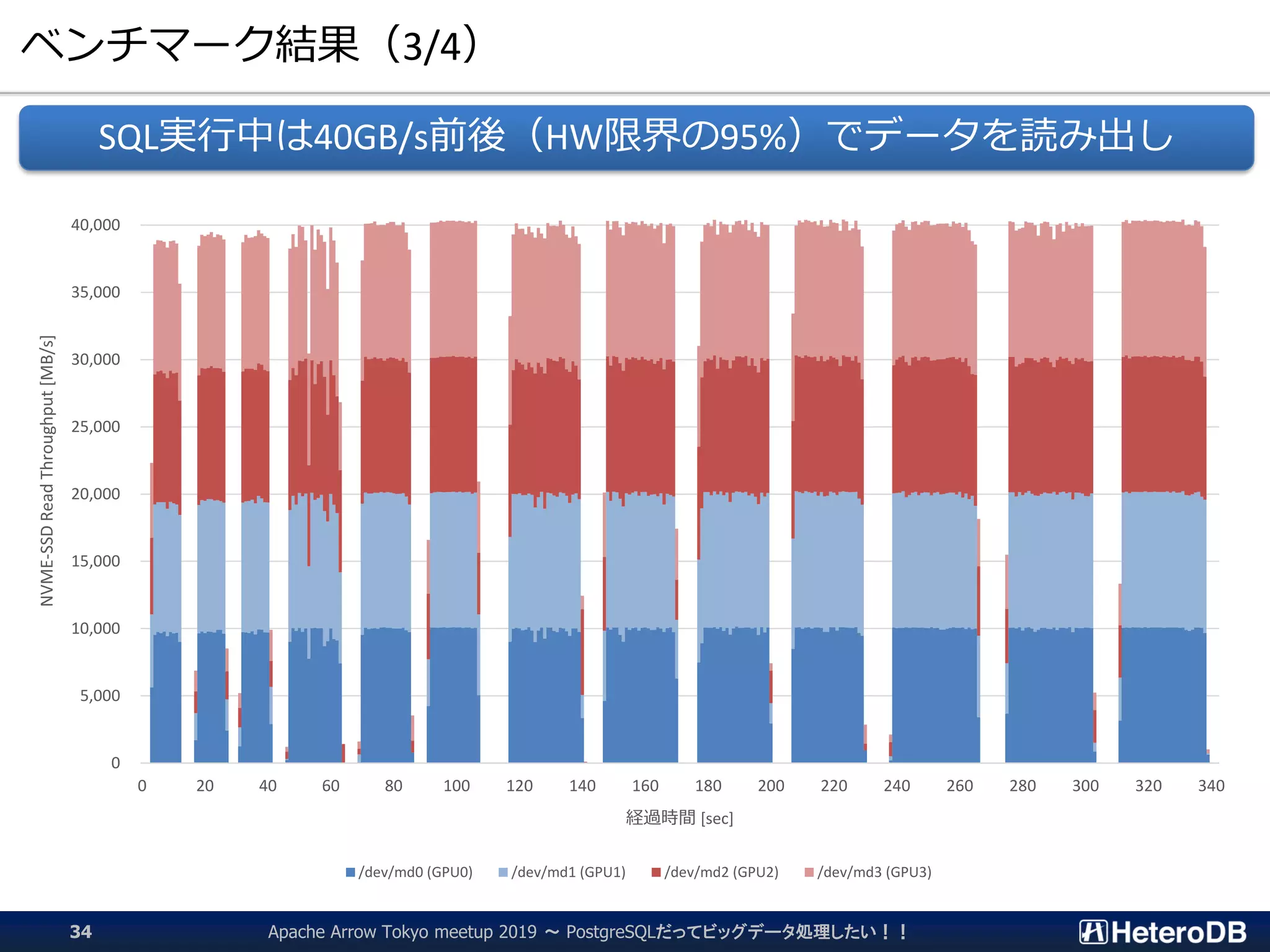 ベンチマーク結果（3/4）
Apache Arrow Tokyo meetup 2019 ～ PostgreSQLだってビッグデータ処理したい！！34
SQL実行中は40GB/s前後（HW限界の95%）でデータを読み出し
0
5,000
10,000
15,000
20,000
25,000
30,000
35,000
40,000
0 20 40 60 80 100 120 140 160 180 200 220 240 260 280 300 320 340
NVME-SSDReadThroughput[MB/s]
経過時間 [sec]
/dev/md0 (GPU0) /dev/md1 (GPU1) /dev/md2 (GPU2) /dev/md3 (GPU3)
 