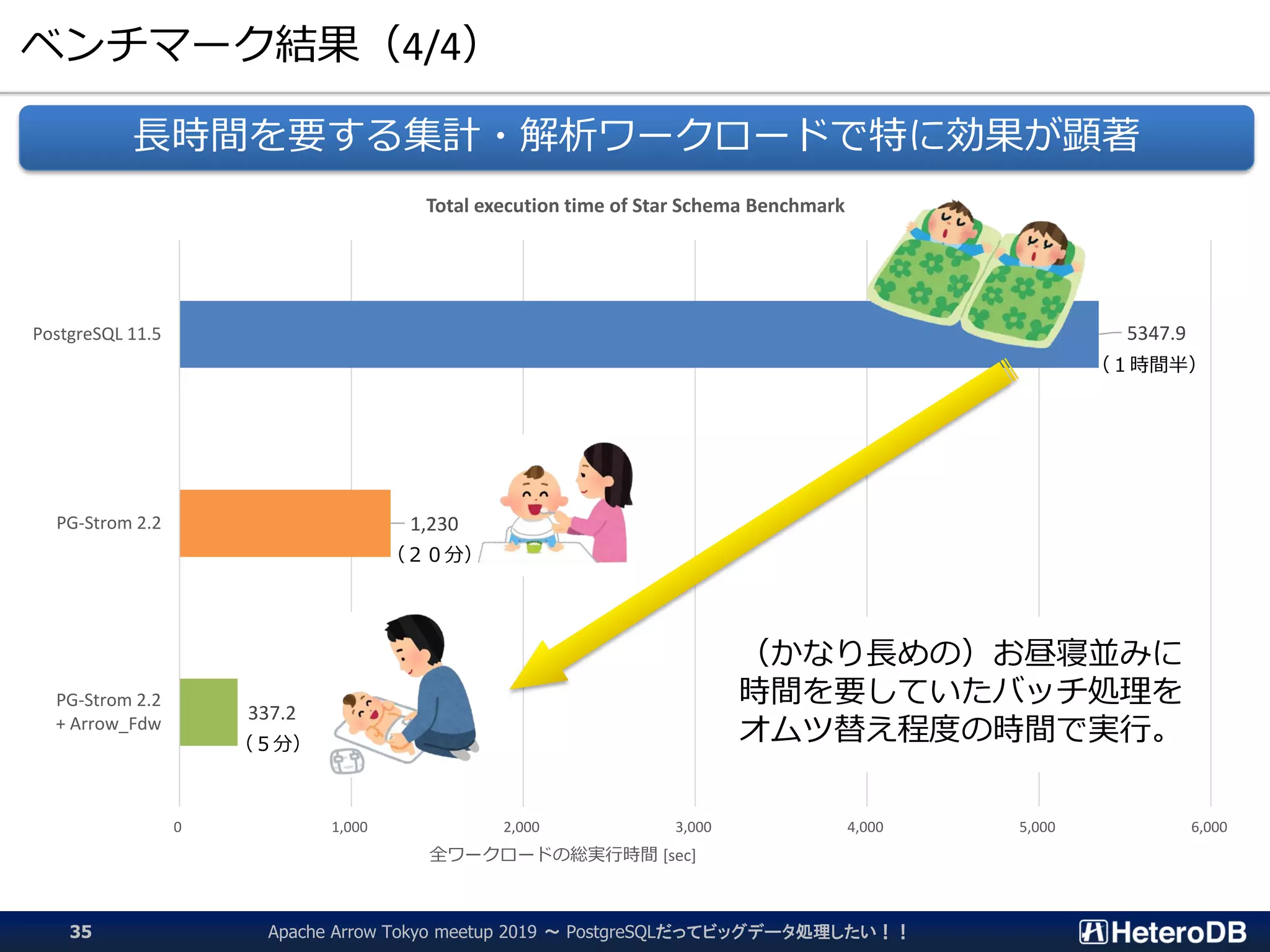 337.2
1,230
5347.9
0 1,000 2,000 3,000 4,000 5,000 6,000
PG-Strom 2.2
+ Arrow_Fdw
PG-Strom 2.2
PostgreSQL 11.5
全ワークロードの総実行時間 [sec]
Total execution time of Star Schema Benchmark
ベンチマーク結果（4/4）
Apache Arrow Tokyo meetup 2019 ～ PostgreSQLだってビッグデータ処理したい！！35
長時間を要する集計・解析ワークロードで特に効果が顕著
（かなり長めの）お昼寝並みに
時間を要していたバッチ処理を
オムツ替え程度の時間で実行。
（１時間半）
（２０分）
（５分）
 