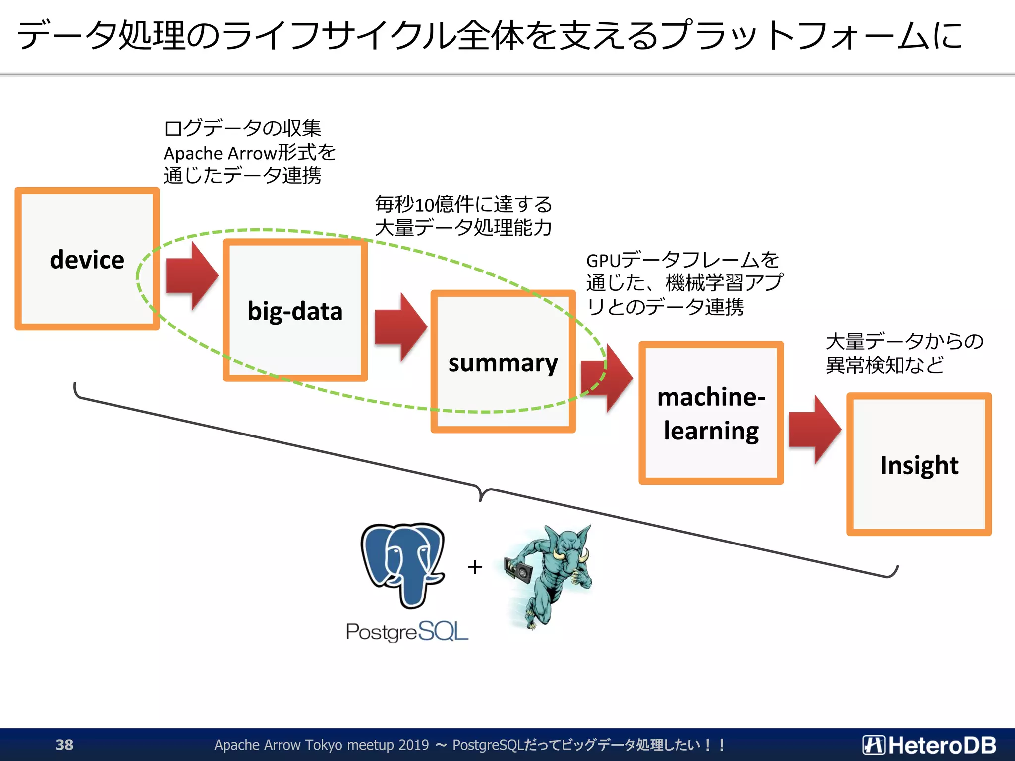 データ処理のライフサイクル全体を支えるプラットフォームに
Apache Arrow Tokyo meetup 2019 ～ PostgreSQLだってビッグデータ処理したい！！38
device
big-data
summary
machine-
learning
Insight
ログデータの収集
Apache Arrow形式を
通じたデータ連携
毎秒10億件に達する
大量データ処理能力
GPUデータフレームを
通じた、機械学習アプ
リとのデータ連携
大量データからの
異常検知など
＋
 
